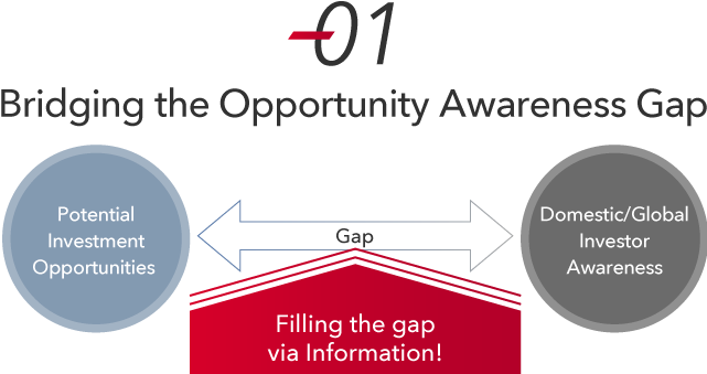 Bridging the Opportunity Awareness Gap between Potential INvestment Opportunities and Domestic/Global Investor Awareness - Filling the gap via Information
