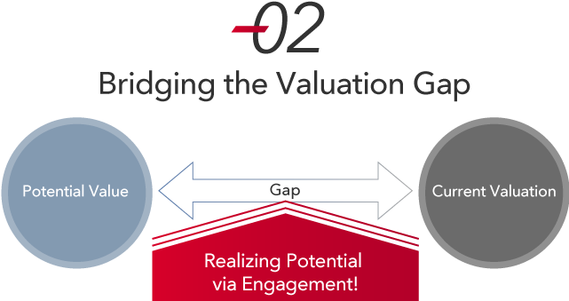 Bridging the Valuation Gap between Potential Value and Current Valuation - Realizing Potential via Engagement